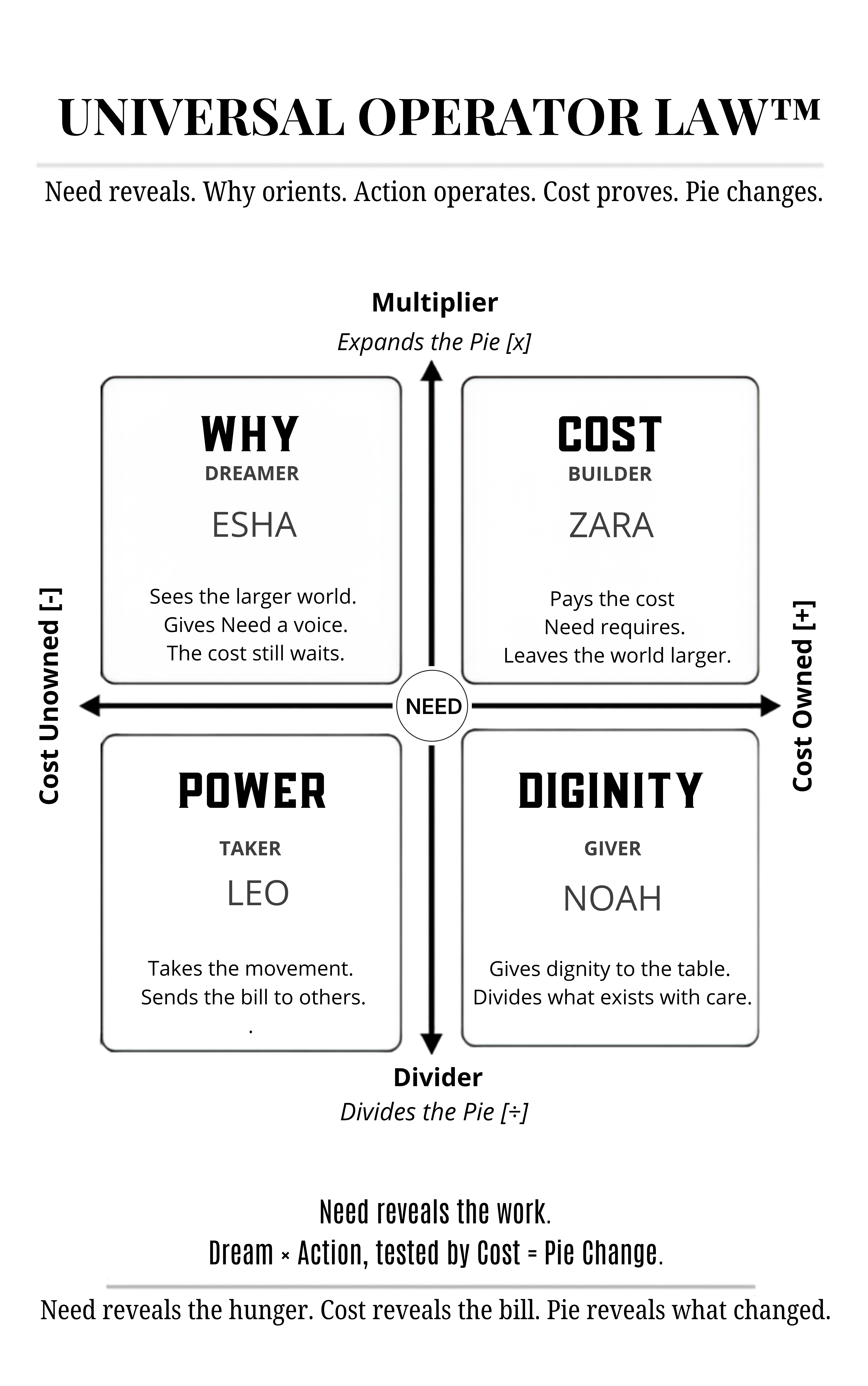 Universal Operator Law Diagram